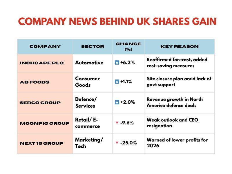 Company-specific updates influencing UK shares gain across various sectors