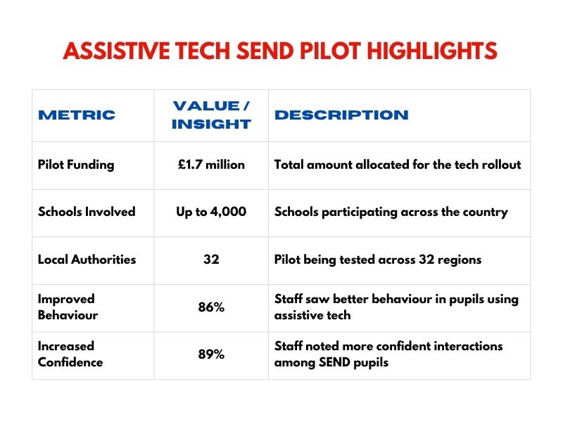 Assistive tech SEND devices including iPads, reading pens, and speech apps