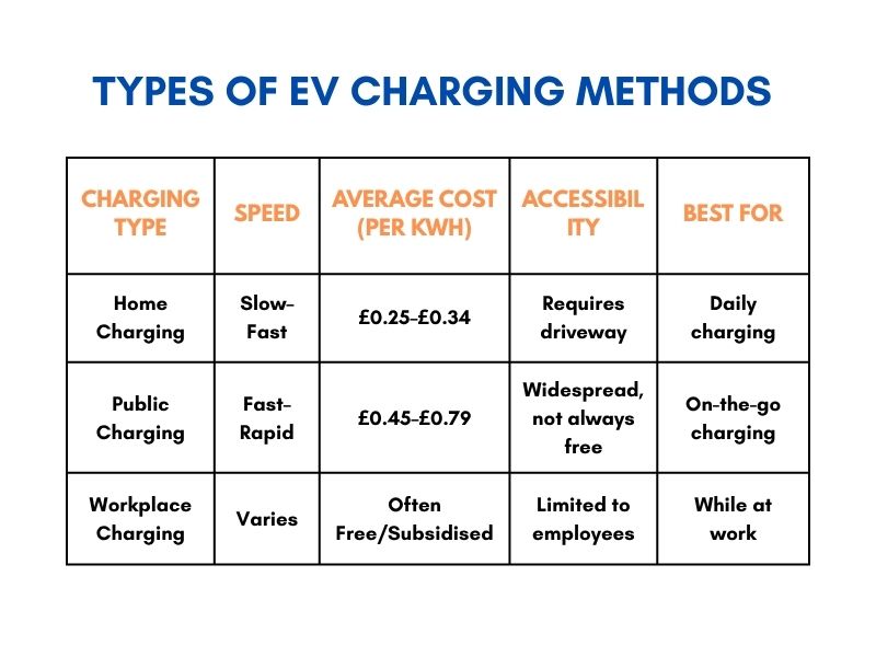 Comparison table of electric vehicle charging types including home, public, and workplace charging in the UK
