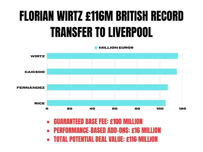 Florian Wirtz £116m British record transfer fee breakdown to Liverpool