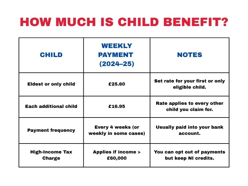 Child Benefit rates in the UK for 2024-25