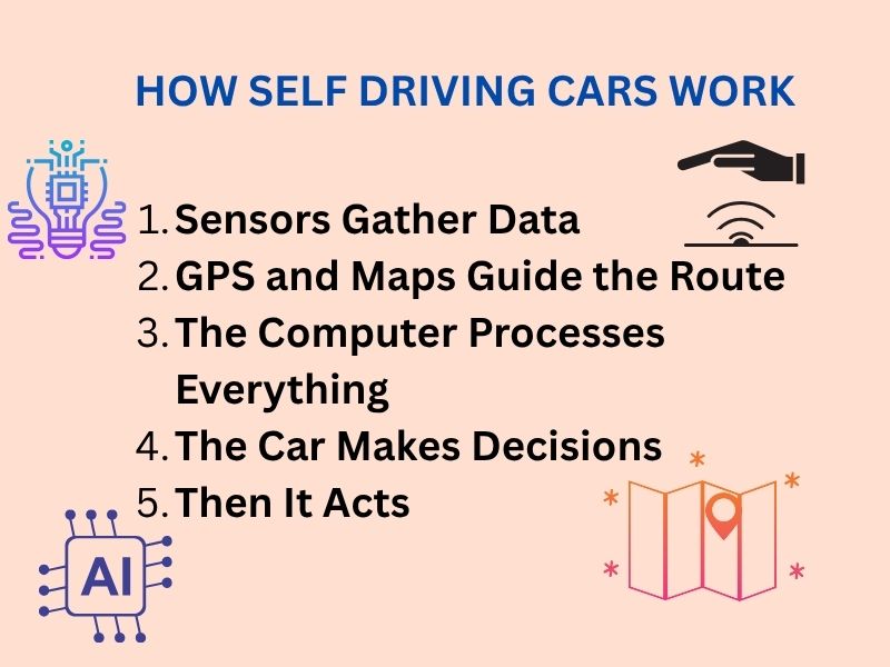 Diagram of how self driving cars use sensors, AI, and maps to drive