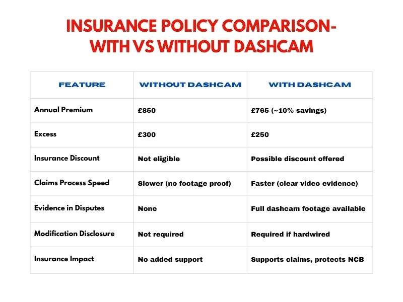 Comparison table of UK insurance policies with and without dashcams in 2025