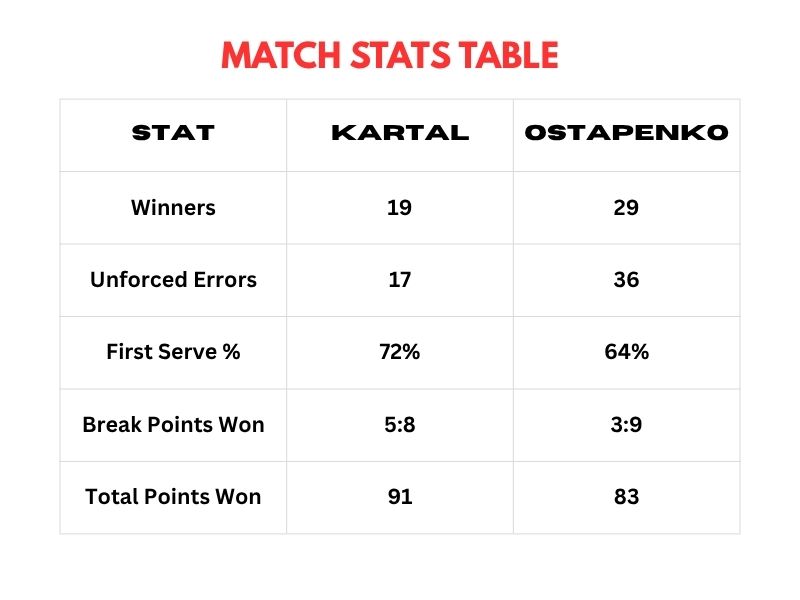 Match stats table showing Kartal vs Ostapenko Wimbledon 2025 performance