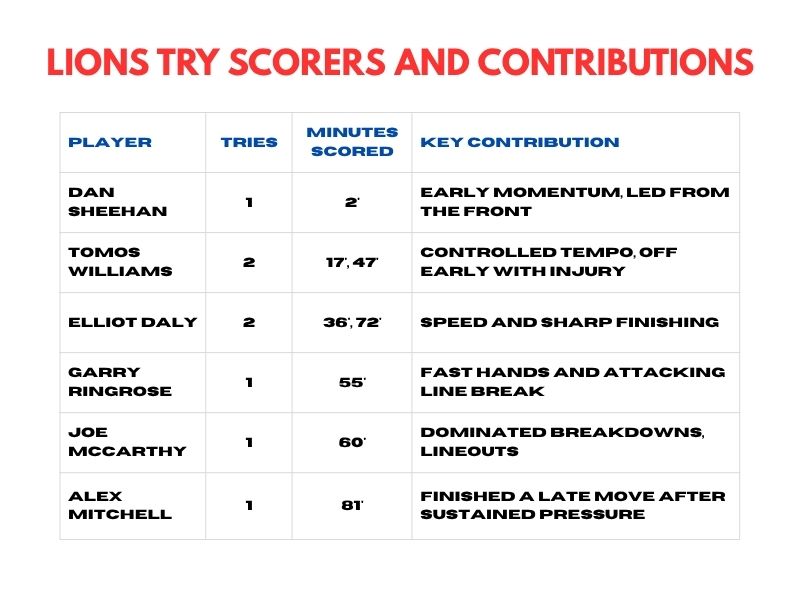 Table of Lions try scorers and minute-by-minute contributions vs Western Force