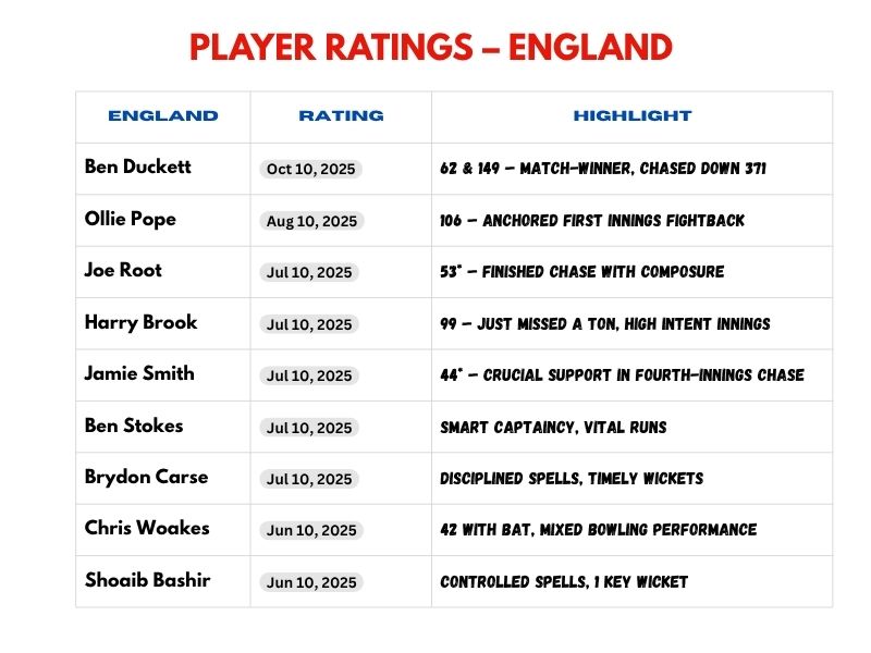 England player ratings from Headingley Test 2025 – Duckett, Pope, Root performances