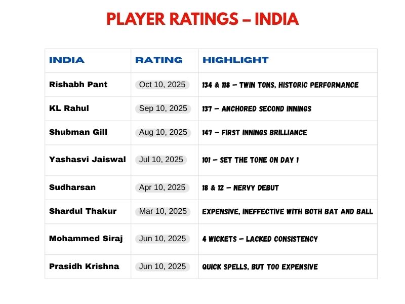India player ratings from Headingley Test 2025 – Pant, Rahul, Gill performances