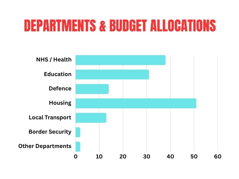 Infographic showing Rachel Reeves 2025 budget breakdown by sector
