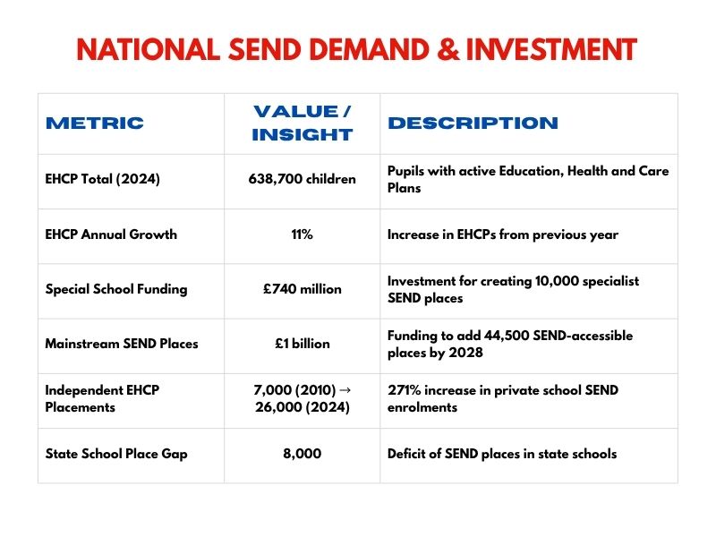 Infographic showing EHCP growth and SEND funding figures in the UK