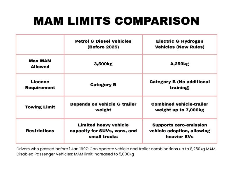 Updated towing rules increase MAM limits for UK motorists.