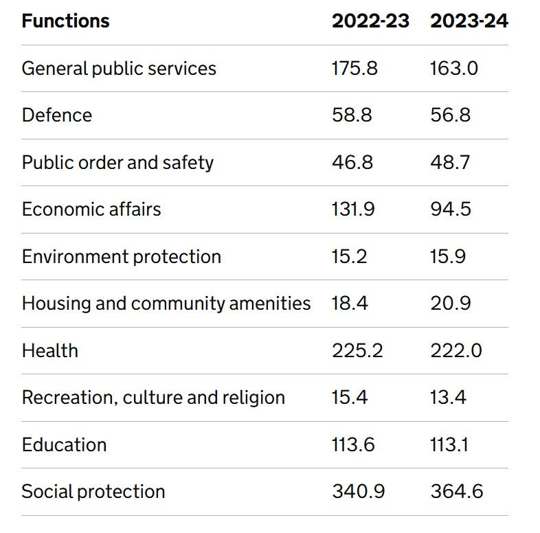 Real terms public expenditure trends affecting UK economy and public services
