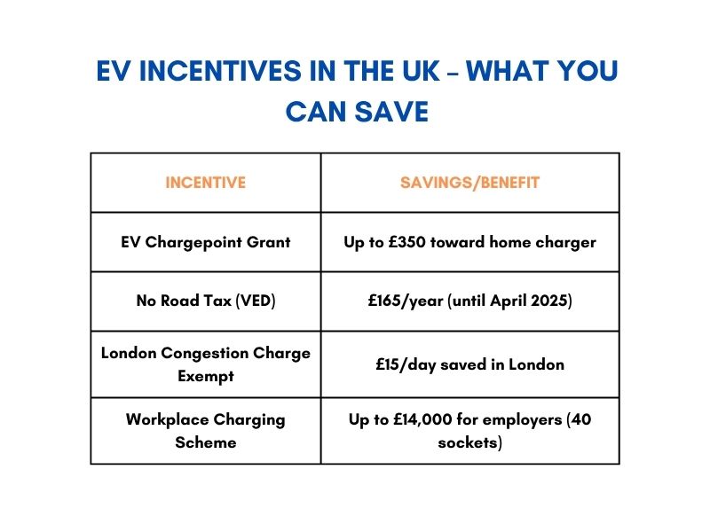 Electric vehicle incentives and grant savings table for UK EV owners