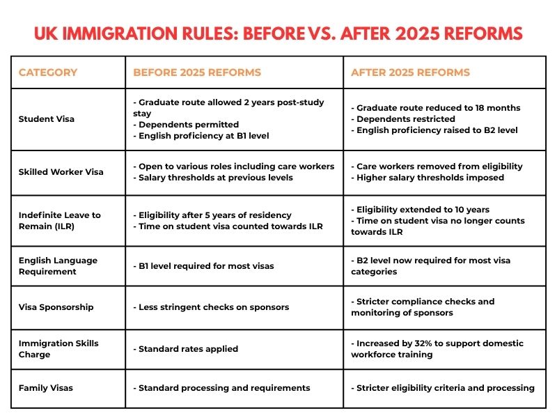 Infographic showing UK immigration changes in 2025 for students and workers