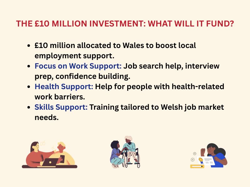 Infographic explaining how the £10 million funding in Wales will be used across employment, health, and skills services