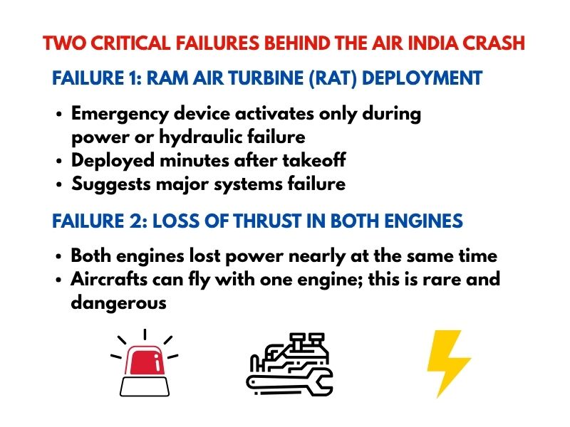 Infographic showing two technical failures behind the Air India Crash – RAT deployment and engine thrust loss
