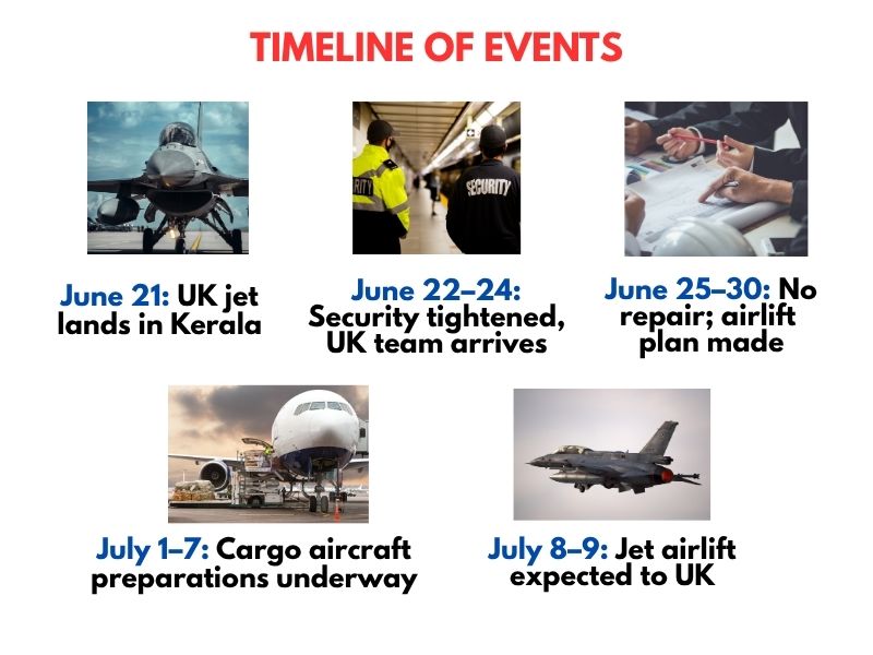 Timeline of F-35B fighter jet emergency landing in Kerala