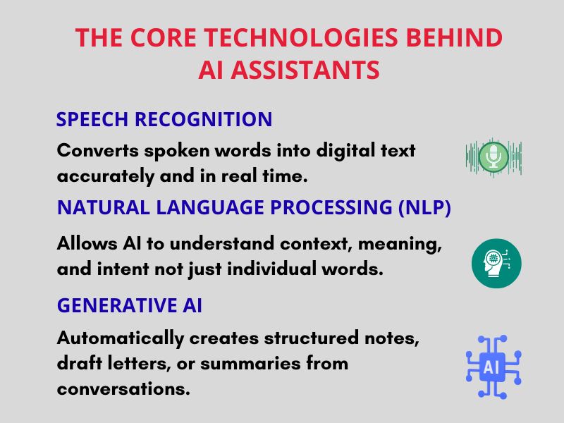 Infographic explaining how AI assistants work using speech recognition, NLP, and generative AI