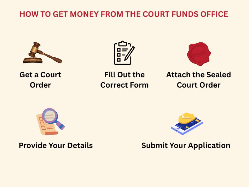 Instructions to request money from the Court Funds Office before a child turns 18