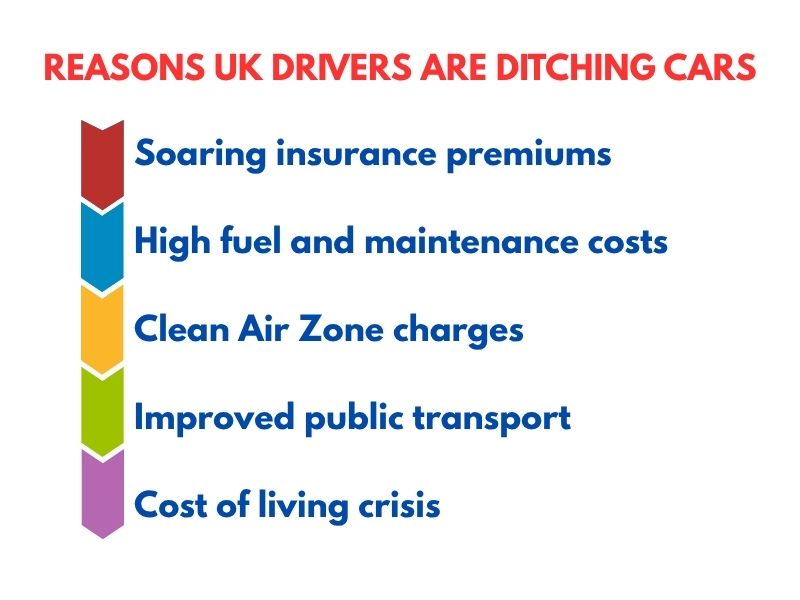 Infographic showing top reasons why UK drivers are giving up car ownership.