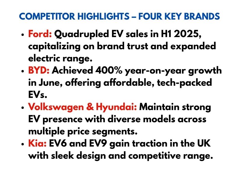 Tesla faces EV competition in the UK from Ford, BYD, Kia, and Volkswagen