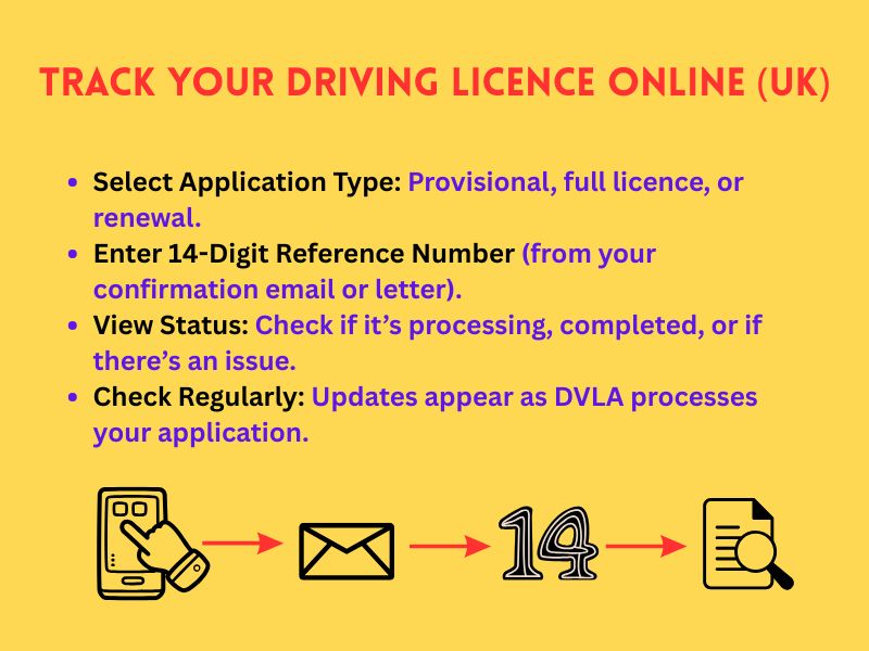 Infographic showing how to track a UK driving licence application online via GOV.UK